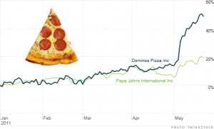 Pizza hut stock price wallpapers