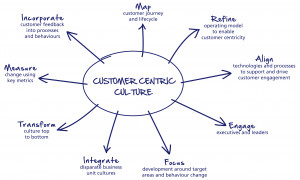 ... the importance of customer centric behaviour to every employee