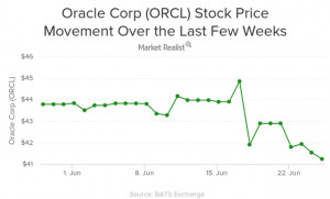 Oracle Corp ( ORCL ) Stock Price Movement Over the Last Few Weeks
