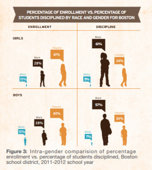 Discipline percentages in Boston, 2011-2012. (African American Policy ...