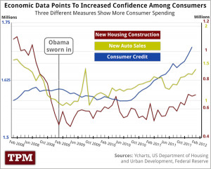 Consumer confidence has a liberal bias!