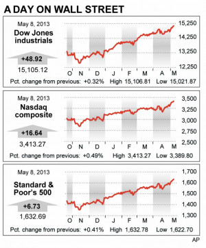 NEW YORK (AP) - The Dow Jones industrial average rose, closing above ...