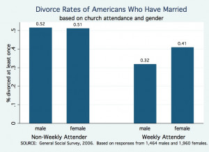 ... heard pastors and christian authors quote the statistic that divorce