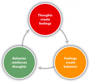 Cognitive Behavior Therapy (CBT) Focuses on the Positive Processes