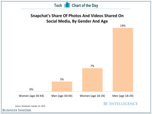 chart-of-the-day-millennial-males-love-snapchat.jpg