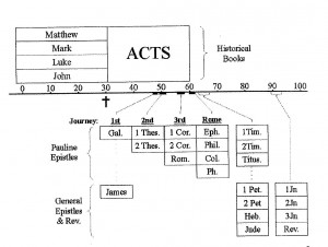 Old And New Testament Timeline
