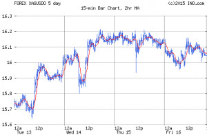 ... Spot (FOREX:XAGUSDO) FOREX Foreign Exchange and Precious Metals Chart