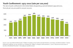 in 2010 the lock up rate for juveniles reached a 35 year low even as ...