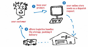 Send every order with the cheapest shipping cost.