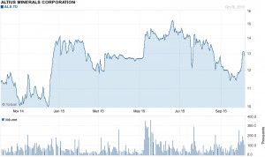 Altius Minerals Quote