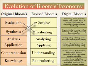 Wonderful Visual Featuring The Three Versions of Bloom's Taxonomy