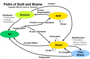 ... print out this one-page version of the Paths of Guilt and Shame map