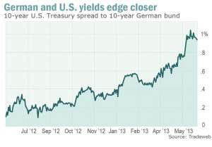 Bond market shows signs of the European economic recovery