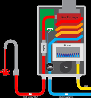 Continuous Flow Hot Water Service Installation