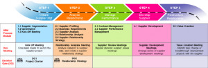 management revenue management and supplier relationship management