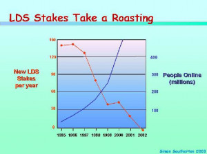 Official Church Statistics Indicate Growing Inactivity