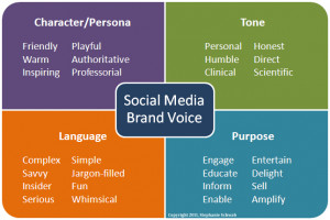 Attributes of Social Media Brand Voice