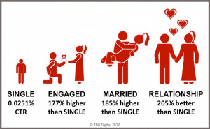 ... rates—more than married people and more than engaged couples