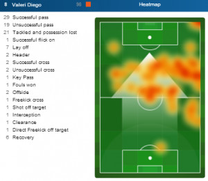 Diego Valeri: Central Attacking Midfielder or Right Attacking Forward?