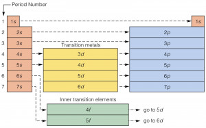 Electron Configuration Periodic Table