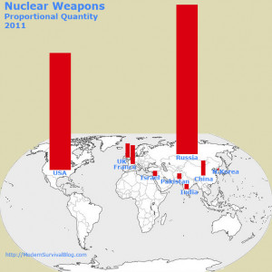 Nuclear Proliferation Chart