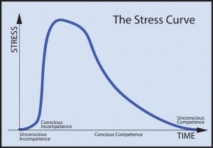don't even know you don't know, you're at the first stage of learning ...