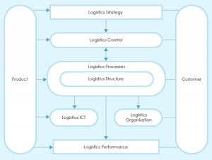 Customer Service Supply Chain Diagram picture
