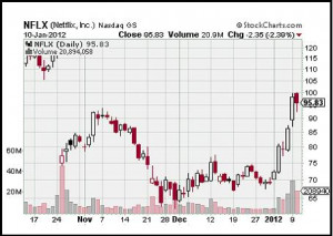 Even a stock that no one wanted at any price — Netflix Inc. (NASDAQ