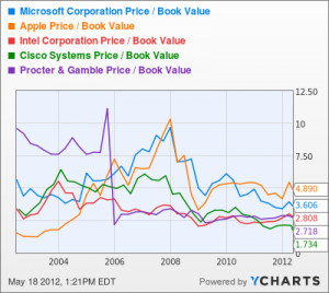 Msft Stock Quote Microsoft Corporation Stock Price Today