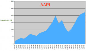 Apple stock continues to soar to new heights