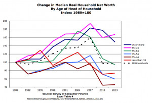 ... graph that shows changes in median wealth for different age groups