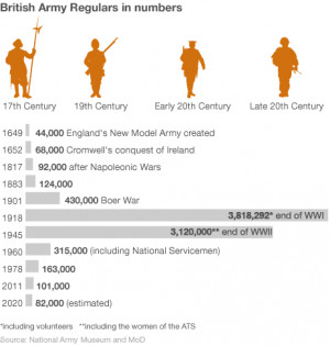 So has the army ever been smaller than it will be in 2020?