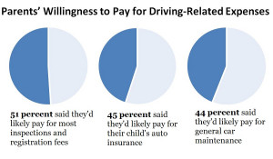Allstate Insurance Survey Results