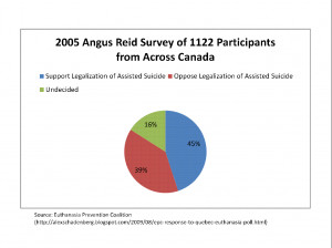 2005 Angus Reid Survey of 1122 Participants from Across Canada: Chart ...