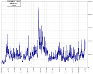 Nanex ~ 07-Jun-2013 ~ 1.1 Billion SPY Option Quotes