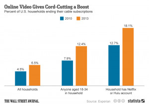 Infographic: Online Video Gives Cord-Cutting a Boost | Statista