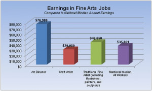Earnings Fine Arts Careers...