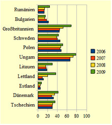 Graphik 6: Schuldenquoten der Nicht-Euro-Länder im Vergleich zum BIP ...