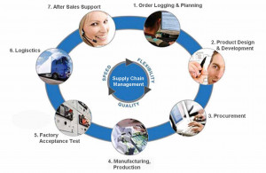 What Is Supply Chain Management Scm Supply Chain Resource