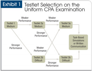 If you do poorly on the first testlet, you can still pass the exam ...