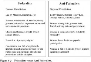 , Federalist Worksheets, Federalist Anti Federalist, Federalist Vs ...