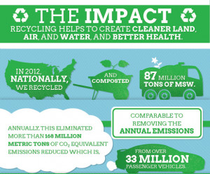Municipal Solid Waste MSW in the United States 2012 Infographic