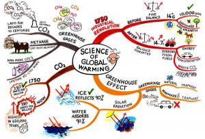 Mindmap Guest Global Warming