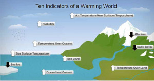 Indicators that the earth is warming