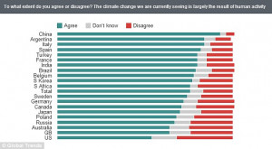 Americans are more skeptical of climate change than any other leading ...