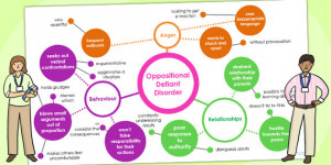 Oppositional Defiant Disorder Mind Map Interactive Powerpoint