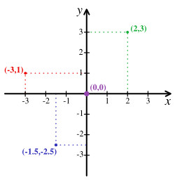 250px-Cartesian-coordinate-system.svg.png