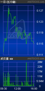 221 PNG資源 PNG RESOURCES - 詳細報價 Detailed Stock Quote