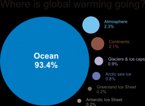 Source: John Cook, Infographic on where global warming is going ...