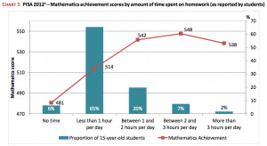 the research results on homework modest gains for older students